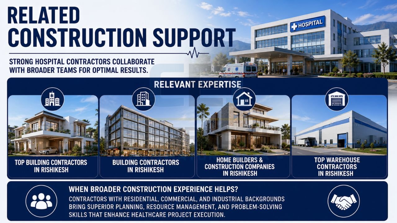 Hospital construction support infographic showing collaboration with building contractors, home builders, and warehouse construction experts in Rishikesh.