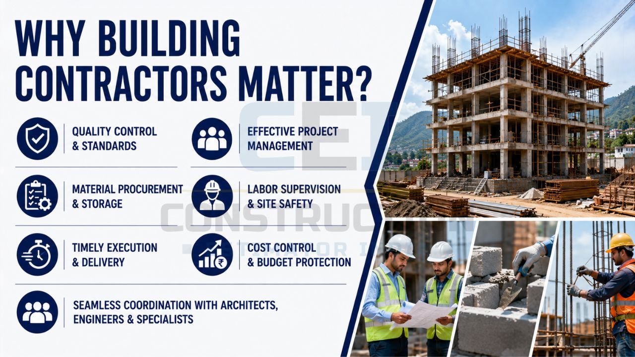 Building contractor infographic highlighting quality standards, project management, material procurement, labor supervision, cost control, and timely construction delivery.