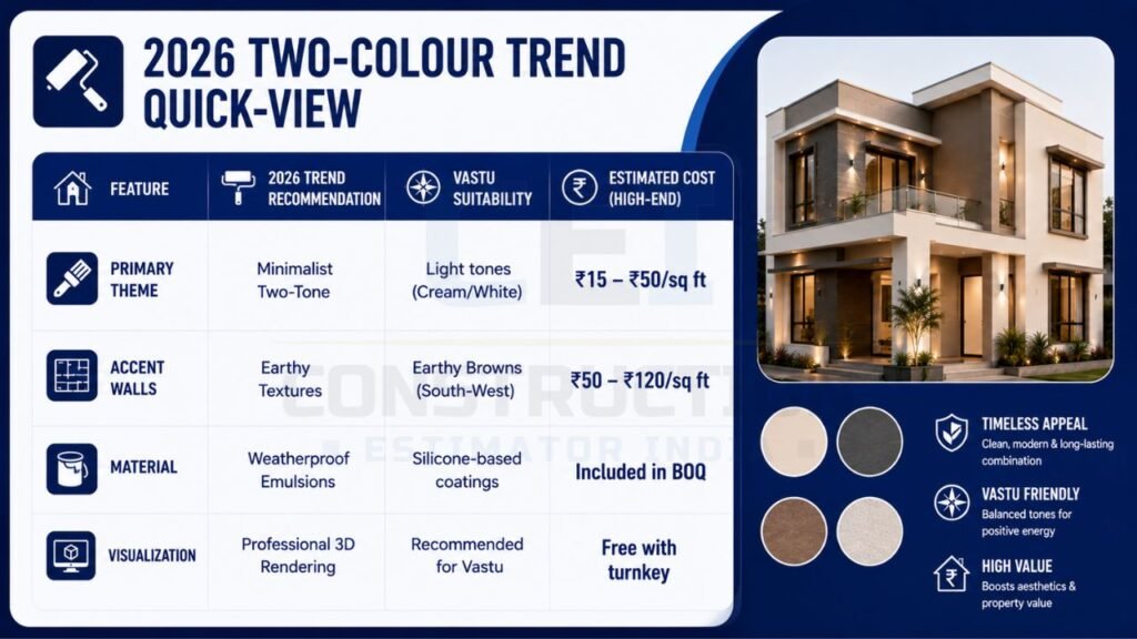 Infographic explaining the latest two-colour exterior painting trends, materials, Vastu suitability, estimated costs, and modern colour palette.