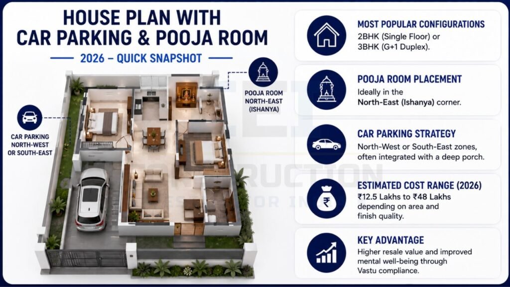 Infographic showing a Vastu-compliant house plan with car parking, North-East pooja room placement, parking strategy, construction cost, and layout highlights.