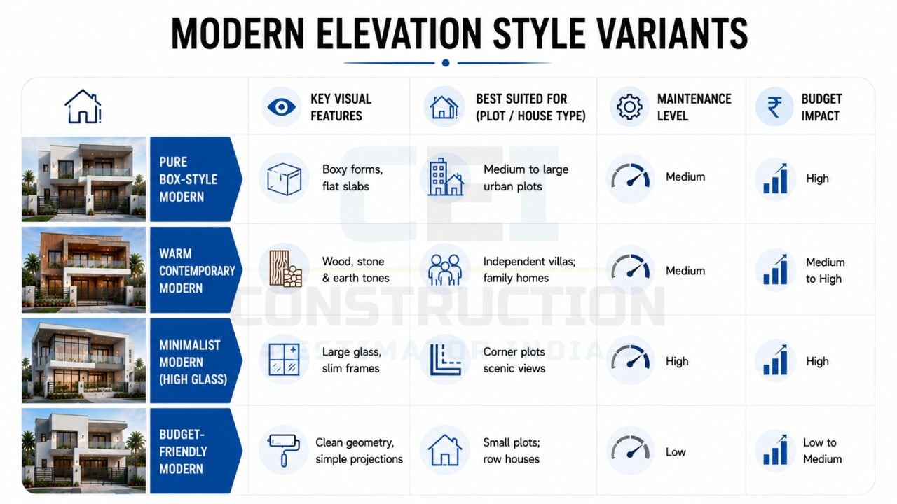 Modern elevation style variants comparing box-style, contemporary, minimalist glass, and budget-friendly modern house designs