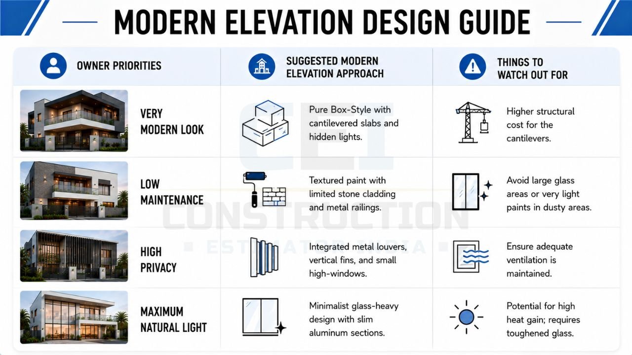 Modern elevation design guide comparing house front design approaches based on owner priorities, maintenance, privacy, and natural lighting