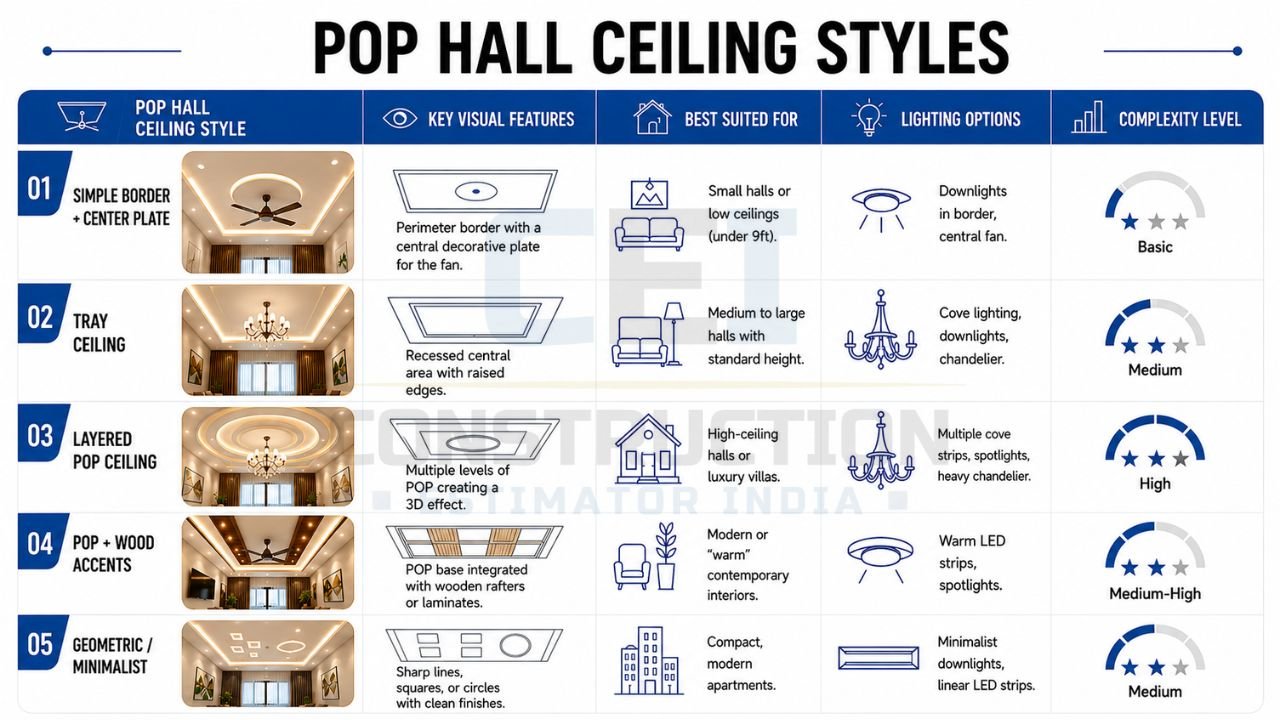 POP hall ceiling styles comparison featuring simple border, tray ceiling, layered POP, POP with wood accents, and geometric false ceiling designs with LED lighting