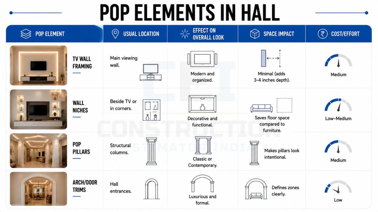 POP elements in hall featuring TV wall framing, wall niches, POP pillars, and arch door trims with space-saving ideas for modern living room design
