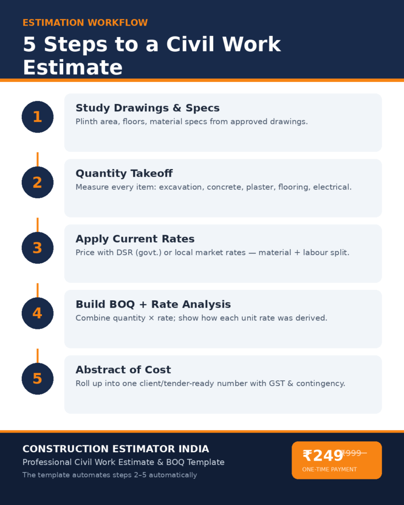 5 steps to a civil work estimate infographic