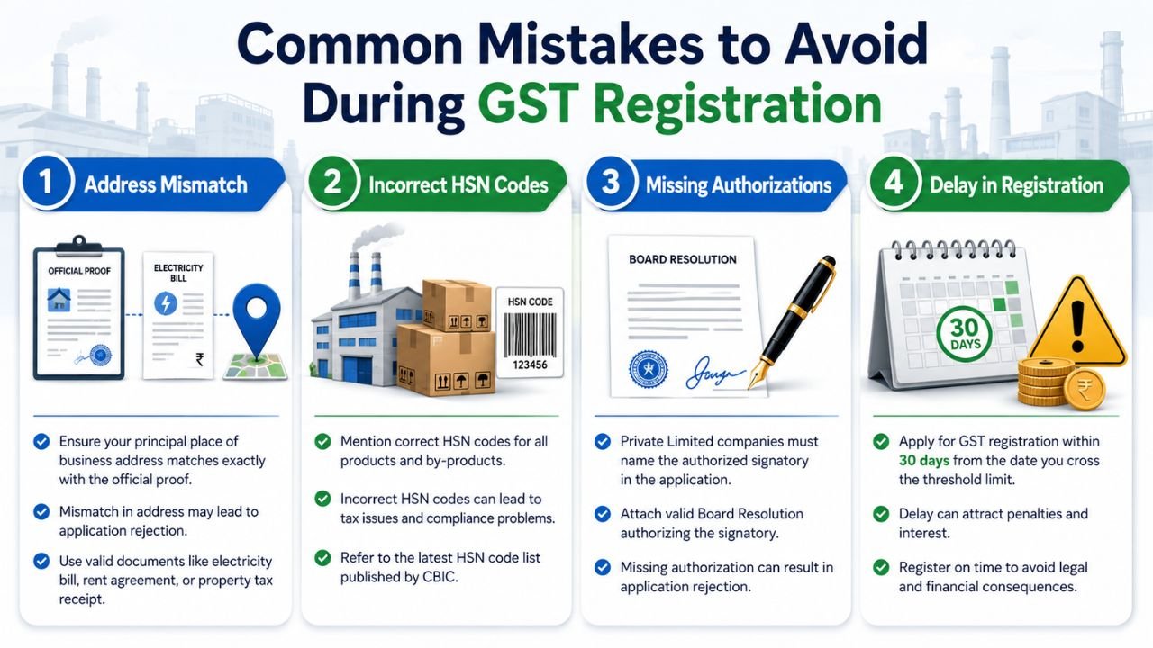 Common mistakes to avoid during GST registration, including address mismatch, incorrect HSN codes, missing authorizations, and registration delays